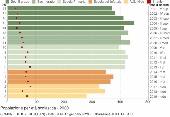 Grafico Popolazione in età scolastica - Rovereto 2020