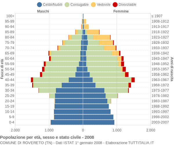 Grafico Popolazione per età, sesso e stato civile Comune di Rovereto (TN)