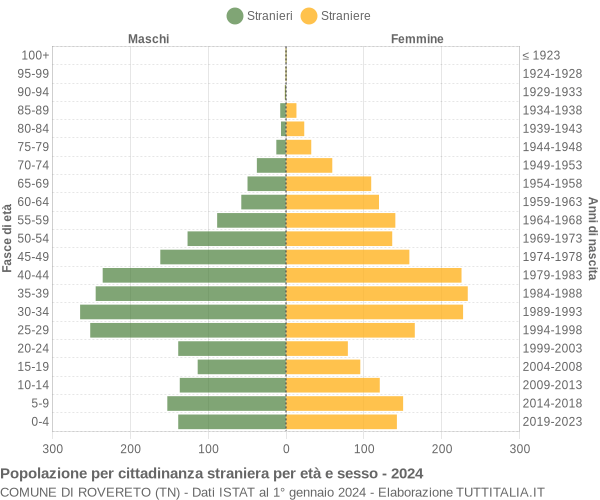 Grafico cittadini stranieri - Rovereto 2024