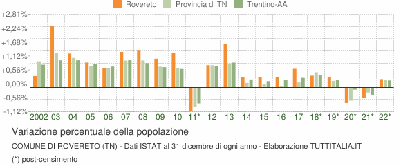 Variazione percentuale della popolazione Comune di Rovereto (TN)