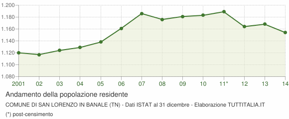 Andamento popolazione Comune di San Lorenzo in Banale (TN)