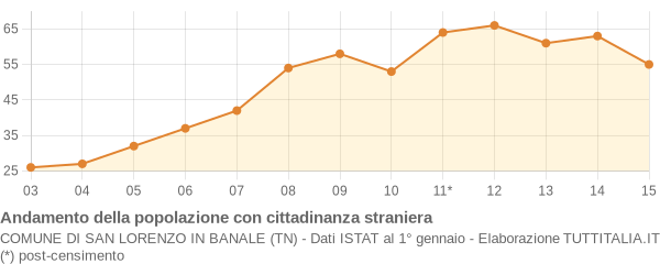 Andamento popolazione stranieri Comune di San Lorenzo in Banale (TN)