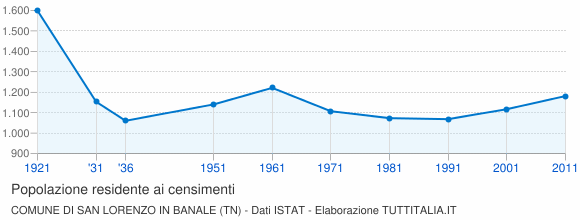 Grafico andamento storico popolazione Comune di San Lorenzo in Banale (TN)