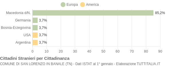 Grafico cittadinanza stranieri - San Lorenzo in Banale 2004