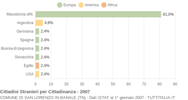 Grafico cittadinanza stranieri - San Lorenzo in Banale 2007