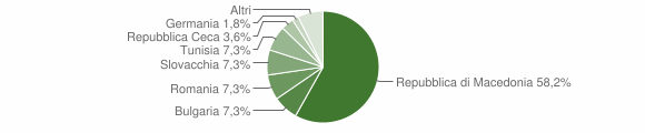 Grafico cittadinanza stranieri - San Lorenzo in Banale 2015