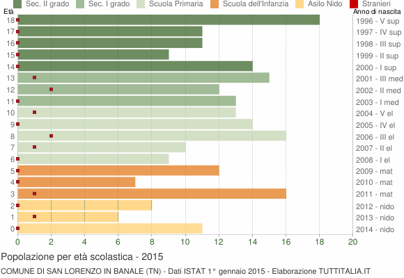 Grafico Popolazione in età scolastica - San Lorenzo in Banale 2015