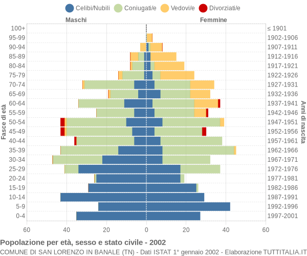 Grafico Popolazione per età, sesso e stato civile Comune di San Lorenzo in Banale (TN)