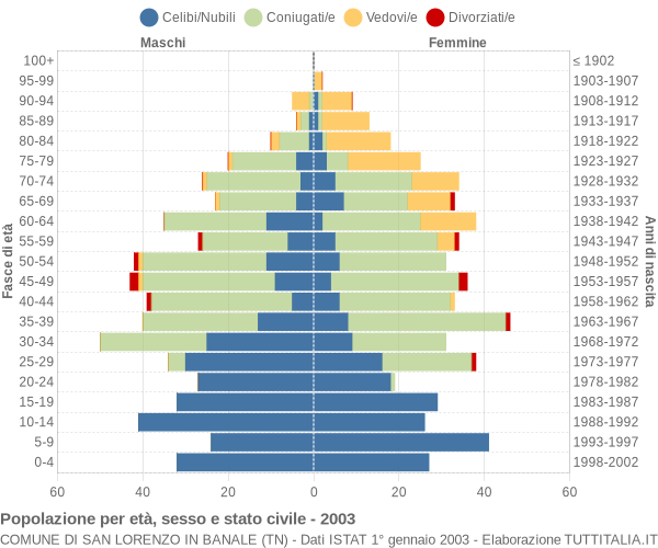 Grafico Popolazione per età, sesso e stato civile Comune di San Lorenzo in Banale (TN)