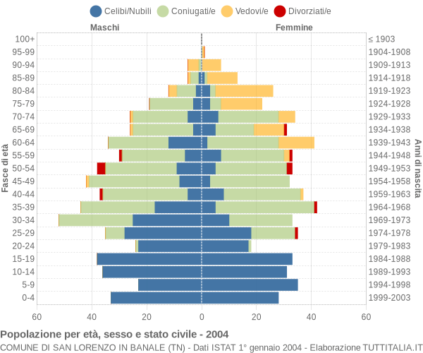 Grafico Popolazione per età, sesso e stato civile Comune di San Lorenzo in Banale (TN)