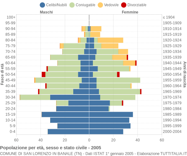 Grafico Popolazione per età, sesso e stato civile Comune di San Lorenzo in Banale (TN)