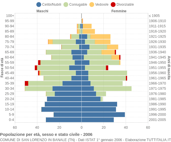 Grafico Popolazione per età, sesso e stato civile Comune di San Lorenzo in Banale (TN)