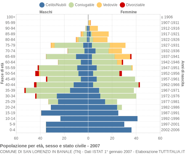 Grafico Popolazione per età, sesso e stato civile Comune di San Lorenzo in Banale (TN)