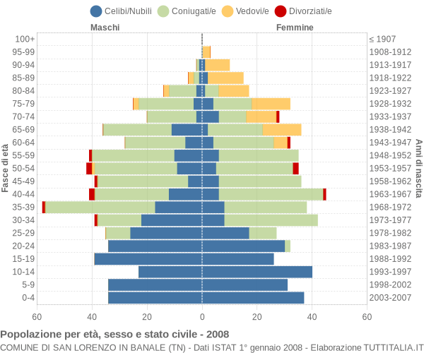 Grafico Popolazione per età, sesso e stato civile Comune di San Lorenzo in Banale (TN)