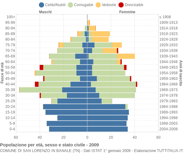 Grafico Popolazione per età, sesso e stato civile Comune di San Lorenzo in Banale (TN)