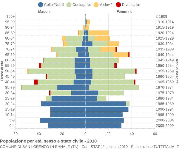 Grafico Popolazione per età, sesso e stato civile Comune di San Lorenzo in Banale (TN)