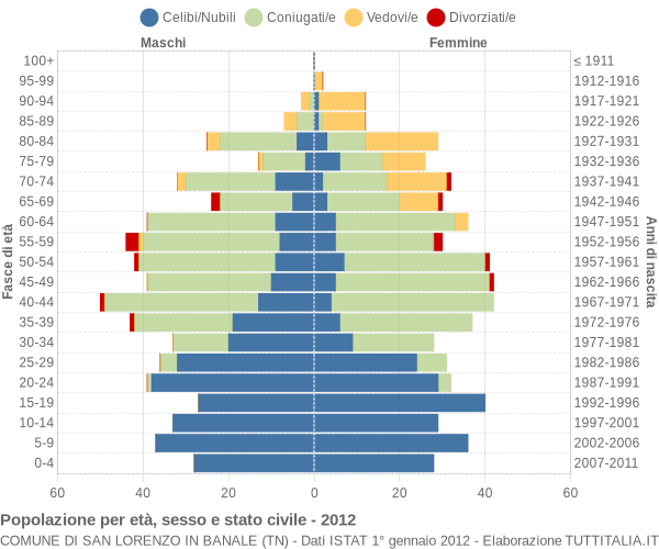 Grafico Popolazione per età, sesso e stato civile Comune di San Lorenzo in Banale (TN)