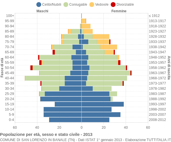 Grafico Popolazione per età, sesso e stato civile Comune di San Lorenzo in Banale (TN)