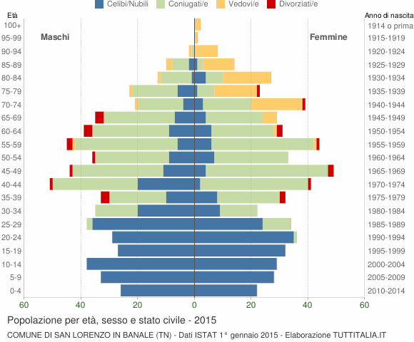 Grafico Popolazione per età, sesso e stato civile Comune di San Lorenzo in Banale (TN)