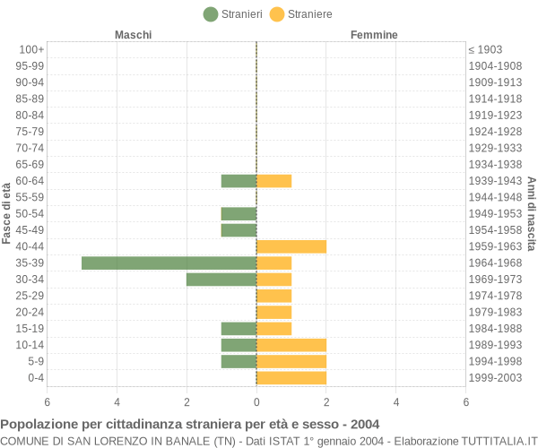 Grafico cittadini stranieri - San Lorenzo in Banale 2004
