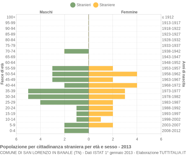 Grafico cittadini stranieri - San Lorenzo in Banale 2013