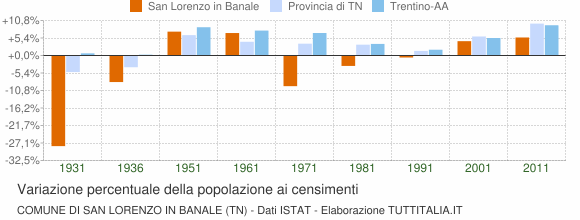 Grafico variazione percentuale della popolazione Comune di San Lorenzo in Banale (TN)