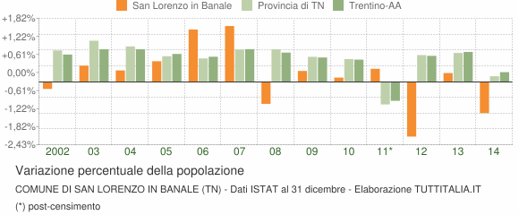 Variazione percentuale della popolazione Comune di San Lorenzo in Banale (TN)