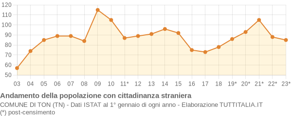 Andamento popolazione stranieri Comune di Ton (TN)