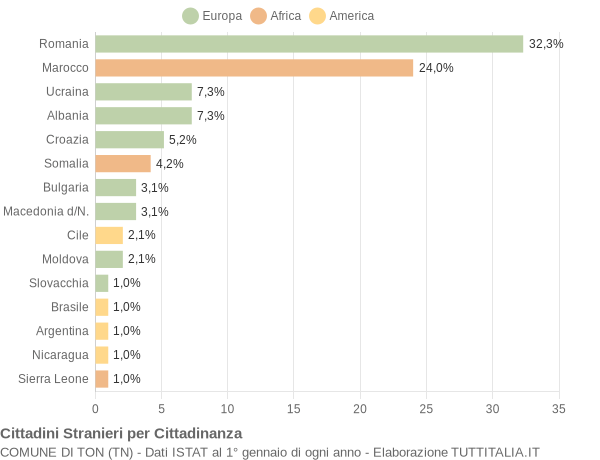 Grafico cittadinanza stranieri - Ton 2014