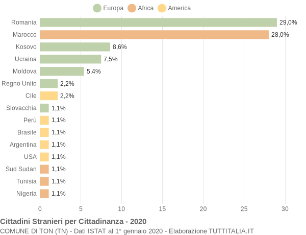 Grafico cittadinanza stranieri - Ton 2020