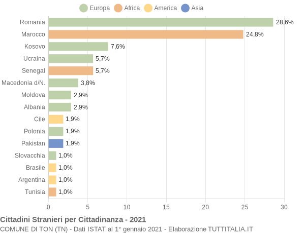 Grafico cittadinanza stranieri - Ton 2021