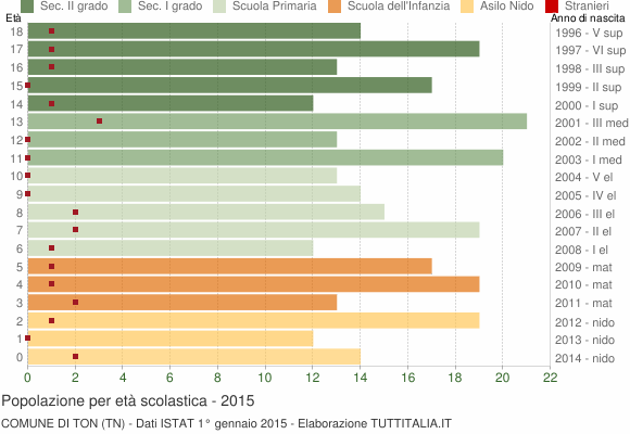 Grafico Popolazione in età scolastica - Ton 2015