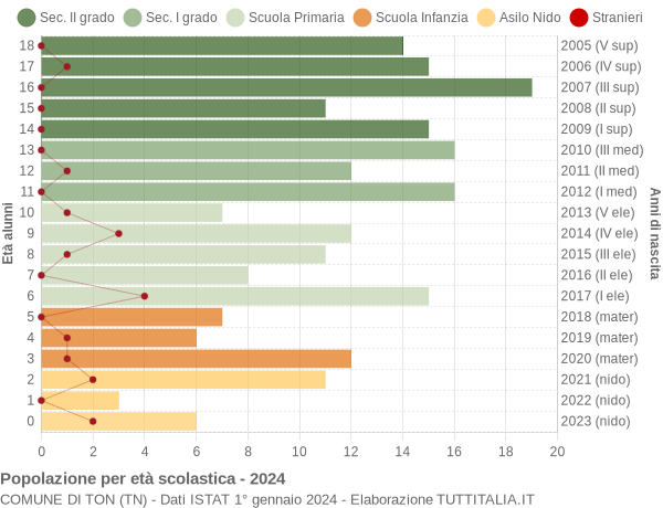 Grafico Popolazione in età scolastica - Ton 2024