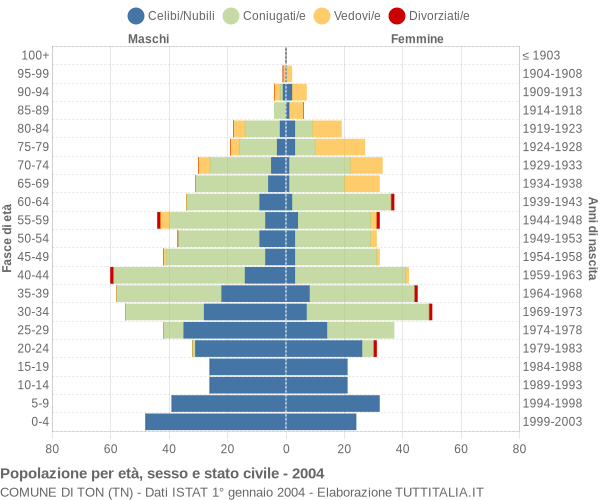 Grafico Popolazione per età, sesso e stato civile Comune di Ton (TN)