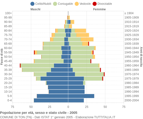 Grafico Popolazione per età, sesso e stato civile Comune di Ton (TN)