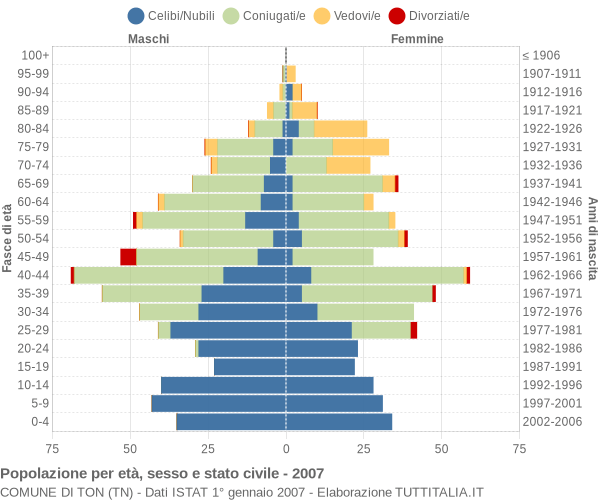 Grafico Popolazione per età, sesso e stato civile Comune di Ton (TN)