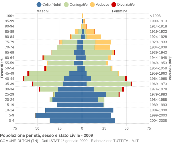 Grafico Popolazione per età, sesso e stato civile Comune di Ton (TN)