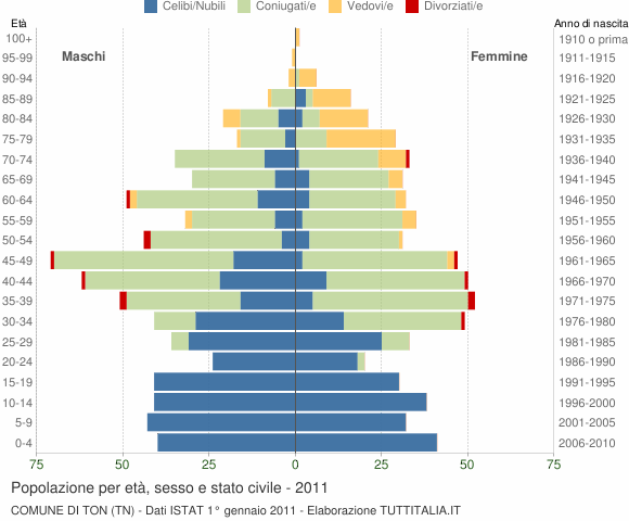 Grafico Popolazione per età, sesso e stato civile Comune di Ton (TN)