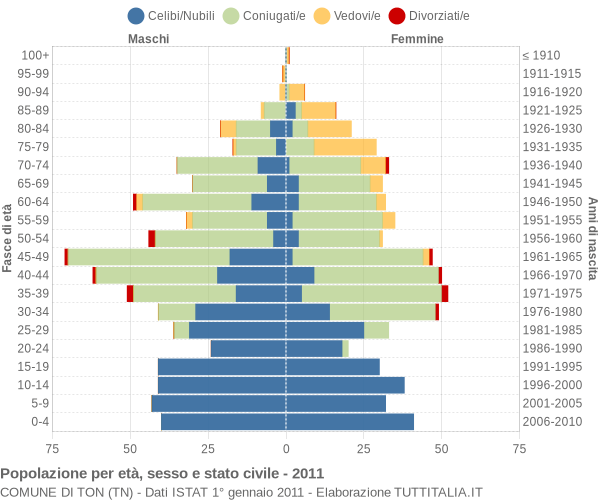 Grafico Popolazione per età, sesso e stato civile Comune di Ton (TN)