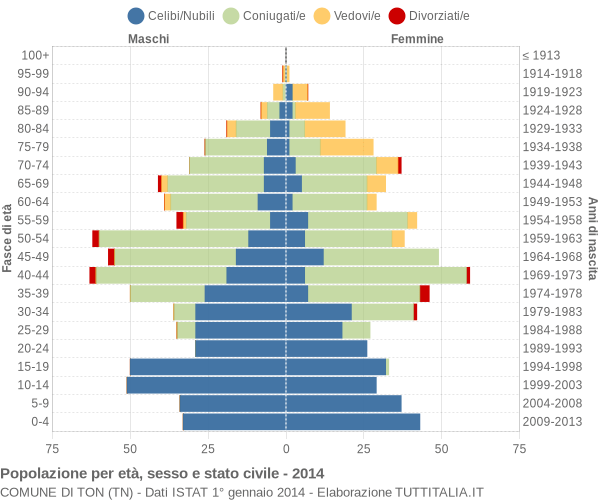 Grafico Popolazione per età, sesso e stato civile Comune di Ton (TN)