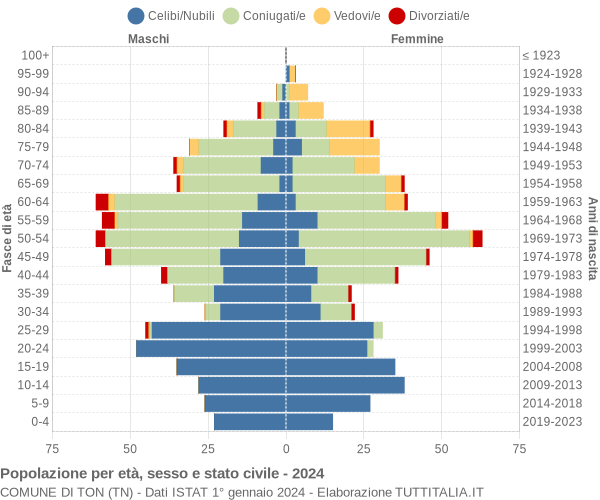 Grafico Popolazione per età, sesso e stato civile Comune di Ton (TN)