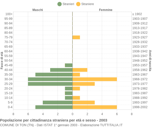 Grafico cittadini stranieri - Ton 2003