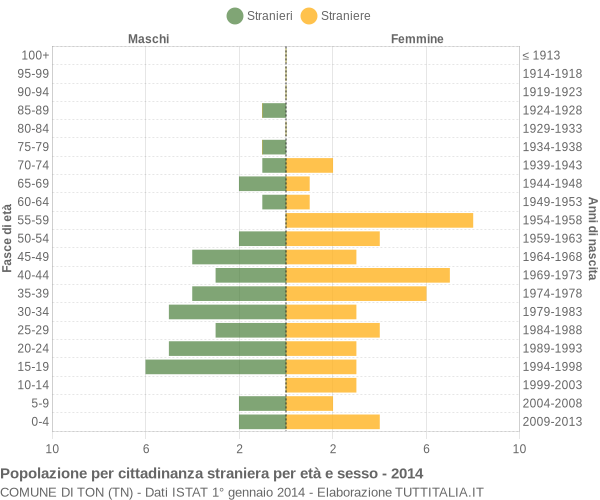 Grafico cittadini stranieri - Ton 2014