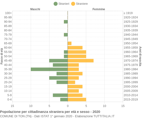 Grafico cittadini stranieri - Ton 2020