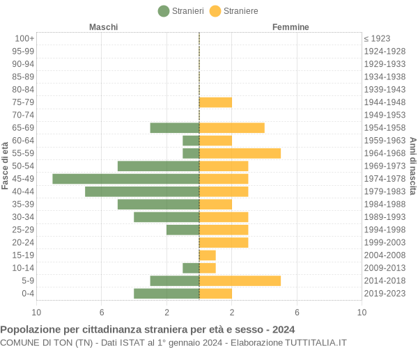 Grafico cittadini stranieri - Ton 2024