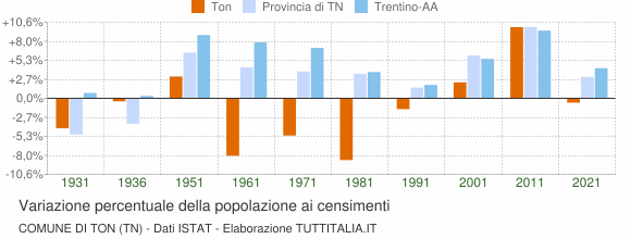 Grafico variazione percentuale della popolazione Comune di Ton (TN)