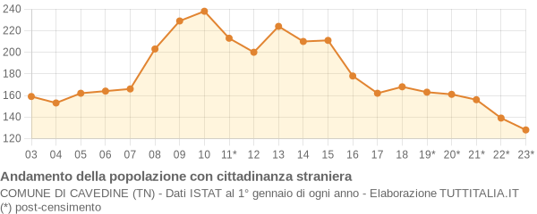 Andamento popolazione stranieri Comune di Cavedine (TN)