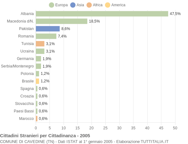 Grafico cittadinanza stranieri - Cavedine 2005