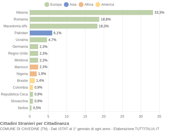 Grafico cittadinanza stranieri - Cavedine 2011