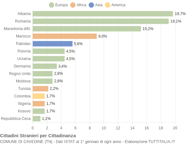 Grafico cittadinanza stranieri - Cavedine 2016